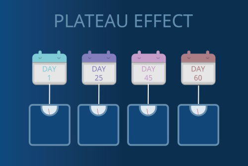 Blog Image: Hope for Avoiding Weight-Loss Plateaus Blog Image: Hope for Avoiding Weight-Loss Plateaus